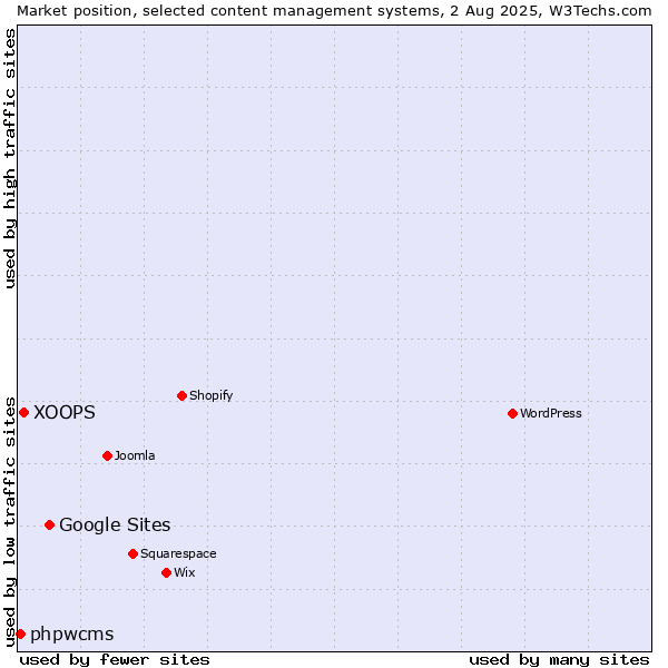 Market position of Google Sites vs. XOOPS vs. phpwcms
