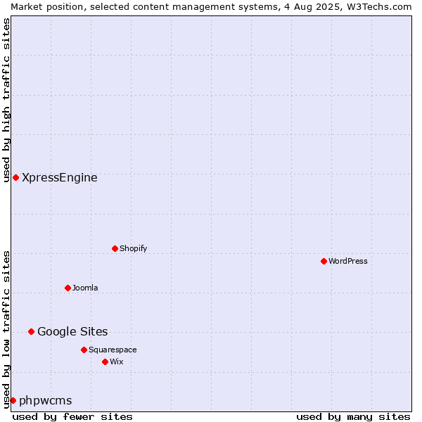 Market position of Google Sites vs. XpressEngine vs. phpwcms