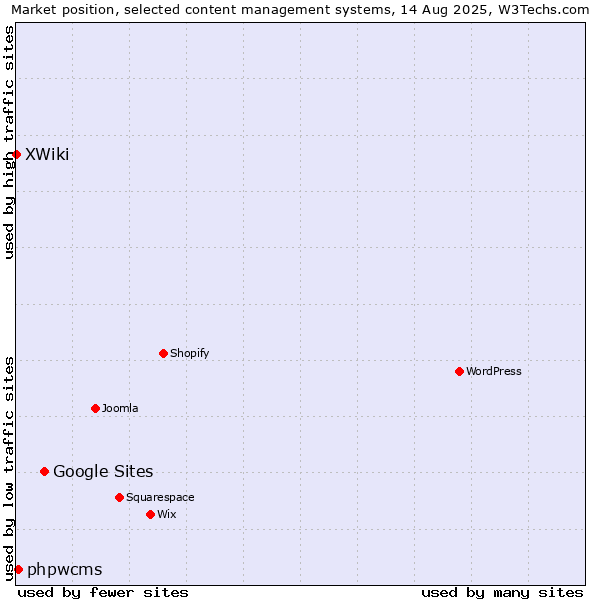 Market position of Google Sites vs. phpwcms vs. XWiki