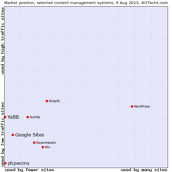 Market position of Google Sites vs. phpwcms vs. YaBB