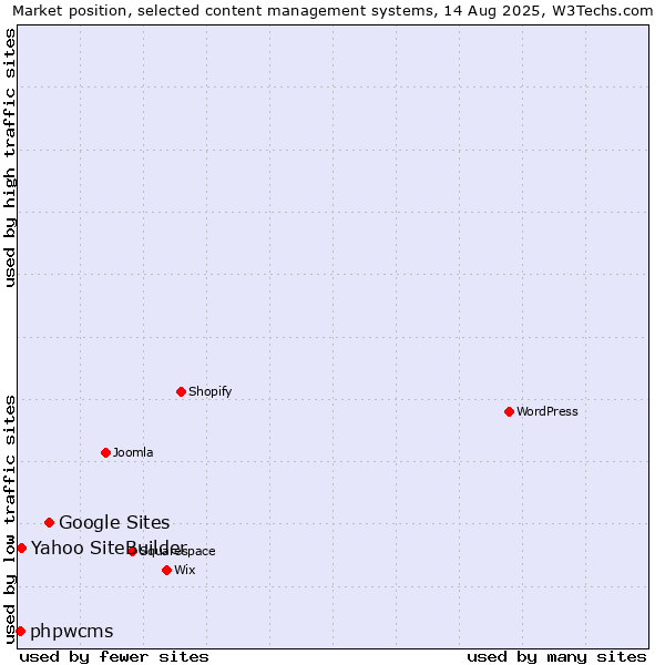 Market position of Google Sites vs. Yahoo SiteBuilder vs. phpwcms