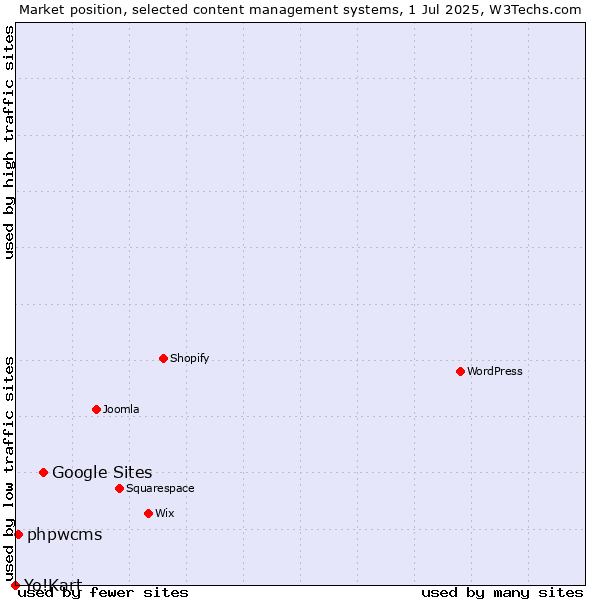 Market position of Google Sites vs. phpwcms vs. Yo!Kart