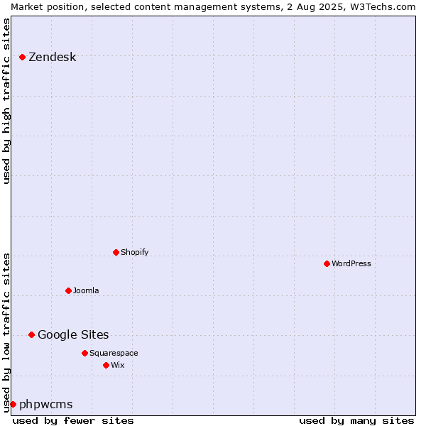 Market position of Google Sites vs. Zendesk vs. phpwcms