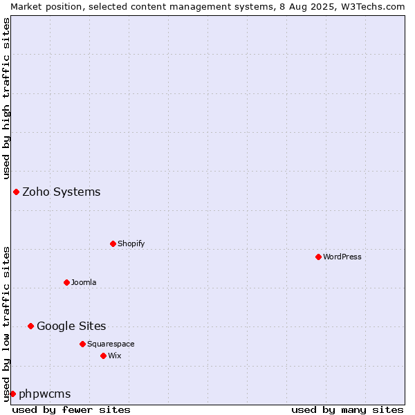 Market position of Google Sites vs. Zoho Systems vs. phpwcms