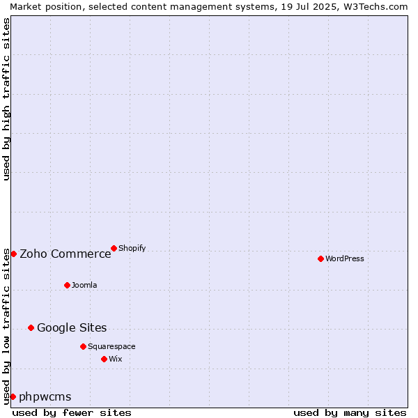 Market position of Google Sites vs. Zoho Commerce vs. phpwcms