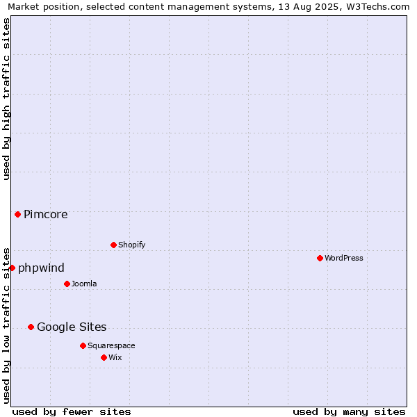 Market position of Google Sites vs. Pimcore vs. phpwind
