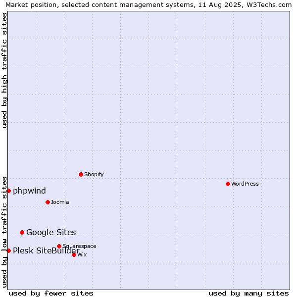 Market position of Google Sites vs. Plesk SiteBuilder vs. phpwind