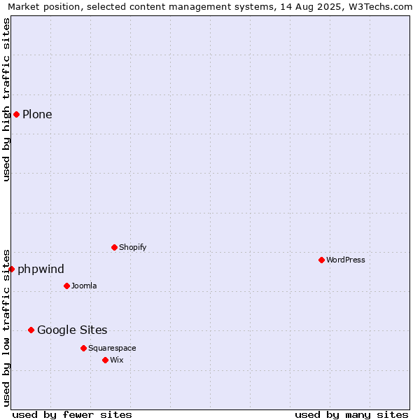 Market position of Google Sites vs. Plone vs. phpwind