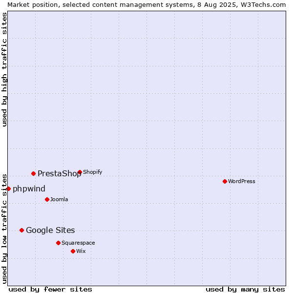 Market position of PrestaShop vs. Google Sites vs. phpwind
