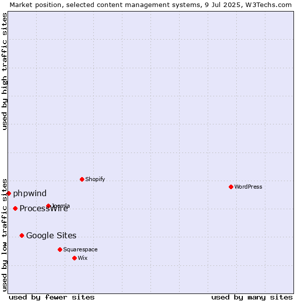 Market position of Google Sites vs. ProcessWire vs. phpwind