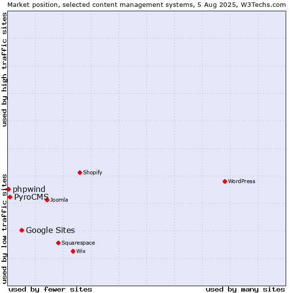 Market position of Google Sites vs. PyroCMS vs. phpwind