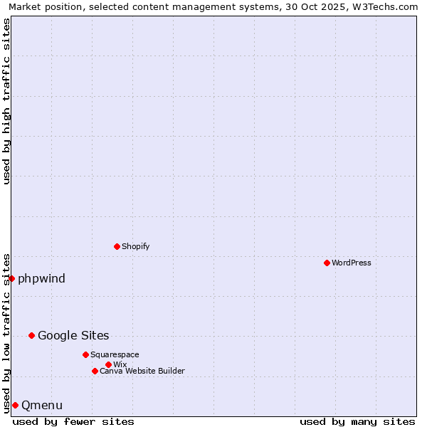 Market position of Google Sites vs. Qmenu vs. phpwind