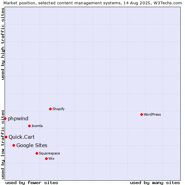 Market position of Google Sites vs. Quick.Cart vs. phpwind