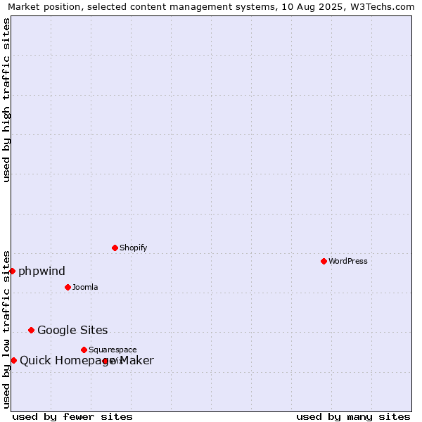 Market position of Google Sites vs. Quick Homepage Maker vs. phpwind