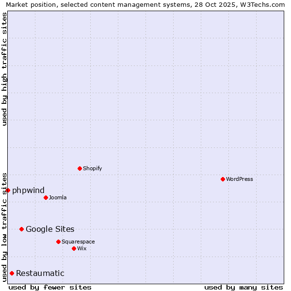 Market position of Google Sites vs. Restaumatic vs. phpwind