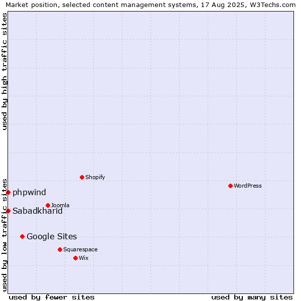 Market position of Google Sites vs. phpwind vs. Sabadkharid