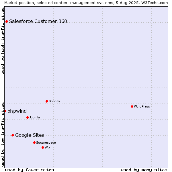 Market position of Google Sites vs. Salesforce Customer 360 vs. phpwind