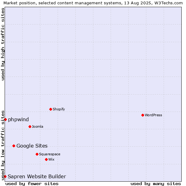 Market position of Google Sites vs. phpwind vs. Sapren Website Builder