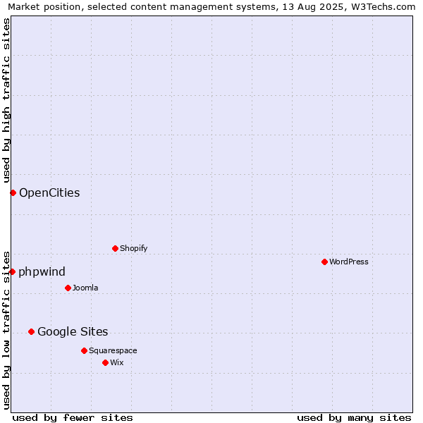 Market position of Google Sites vs. OpenCities vs. phpwind
