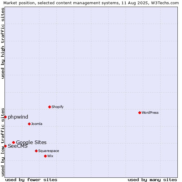 Market position of Google Sites vs. SeeCMS vs. phpwind