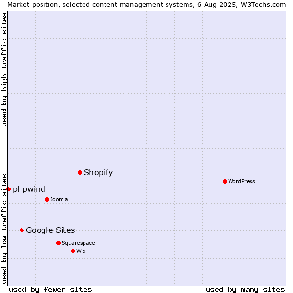Market position of Shopify vs. Google Sites vs. phpwind