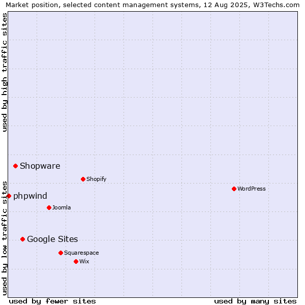 Market position of Google Sites vs. Shopware vs. phpwind