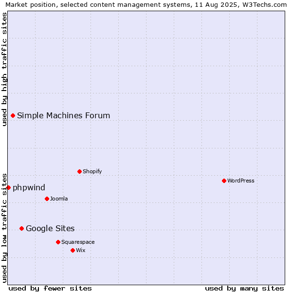 Market position of Google Sites vs. Simple Machines Forum vs. phpwind