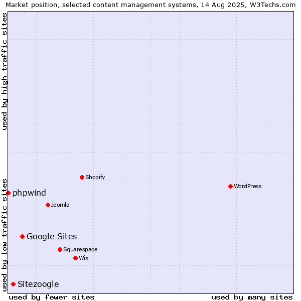 Market position of Google Sites vs. Sitezoogle vs. phpwind
