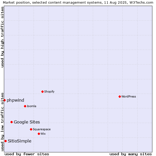 Market position of Google Sites vs. SitioSimple vs. phpwind