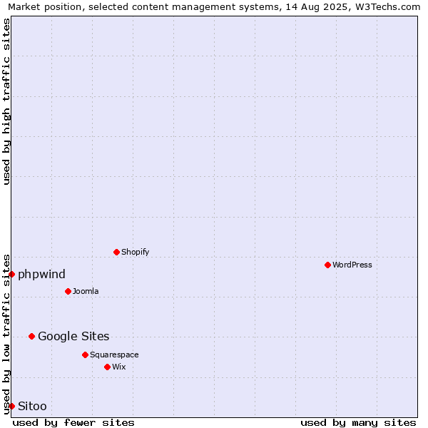 Market position of Google Sites vs. phpwind vs. Sitoo