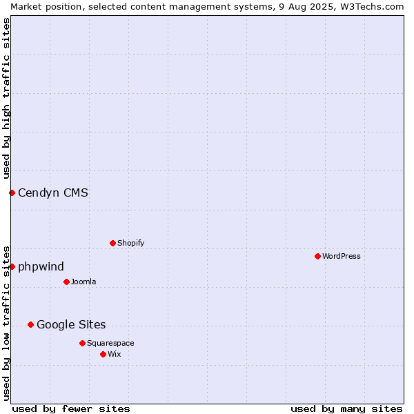 Market position of Google Sites vs. Cendyn CMS vs. phpwind