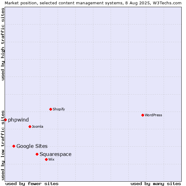 Market position of Squarespace vs. Google Sites vs. phpwind