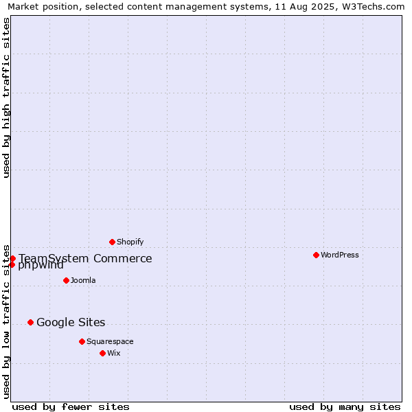 Market position of Google Sites vs. TeamSystem Commerce vs. phpwind