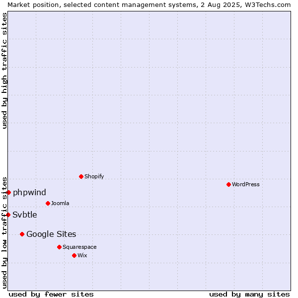 Market position of Google Sites vs. phpwind vs. Svbtle