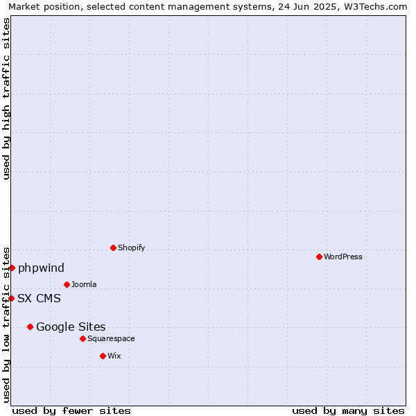 Market position of Google Sites vs. phpwind vs. SX CMS