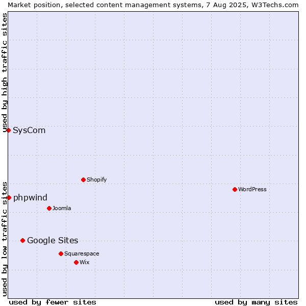 Market position of Google Sites vs. phpwind vs. SysCom