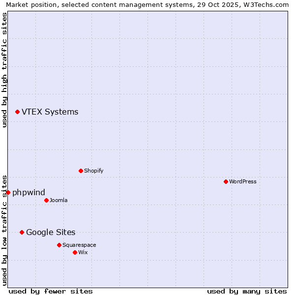 Market position of Google Sites vs. VTEX Systems vs. phpwind