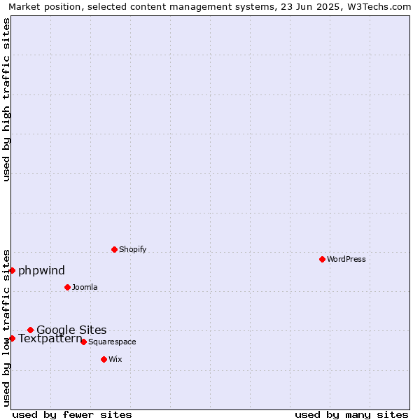 Market position of Google Sites vs. Textpattern vs. phpwind