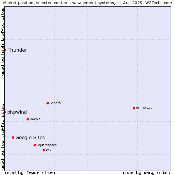 Market position of Google Sites vs. Thunder vs. phpwind