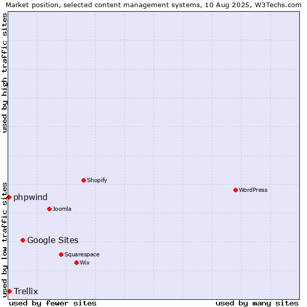 Market position of Google Sites vs. Trellix vs. phpwind