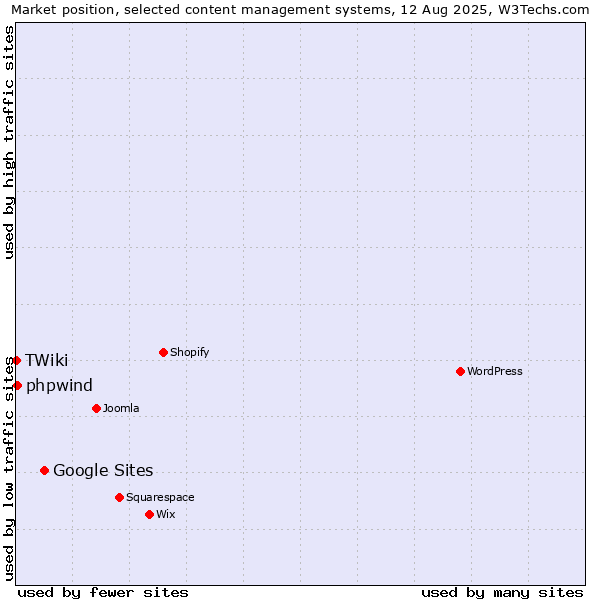 Market position of Google Sites vs. phpwind vs. TWiki