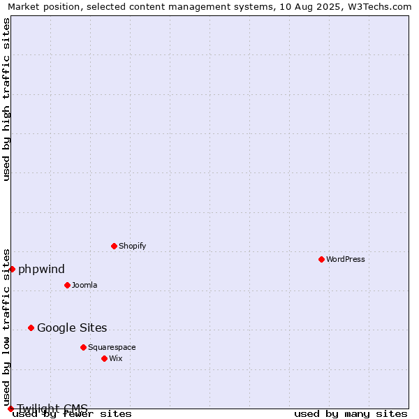 Market position of Google Sites vs. phpwind vs. Twilight CMS