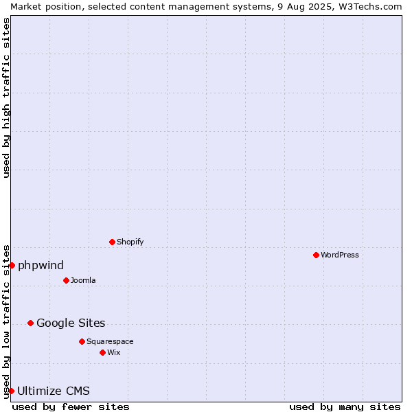 Market position of Google Sites vs. phpwind vs. Ultimize CMS