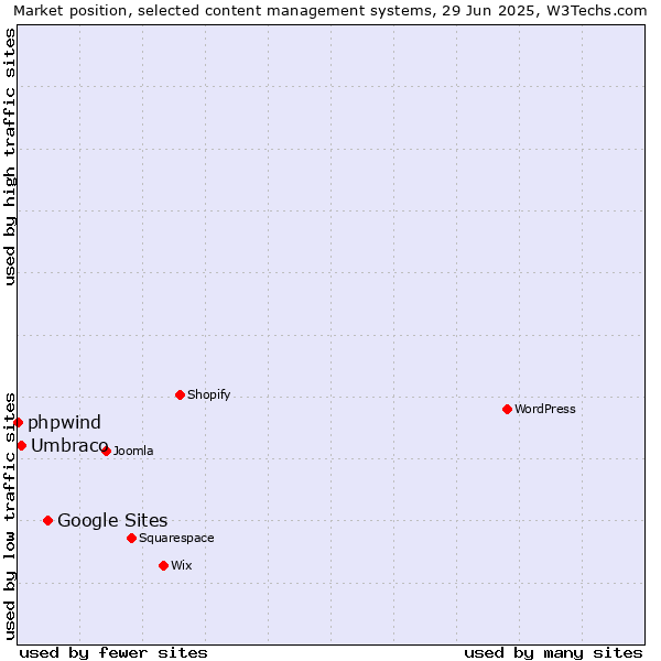 Market position of Google Sites vs. Umbraco vs. phpwind