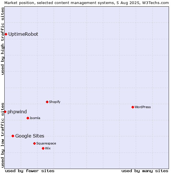 Market position of Google Sites vs. UptimeRobot vs. phpwind