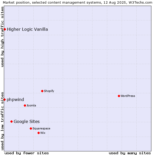 Market position of Google Sites vs. Higher Logic Vanilla vs. phpwind
