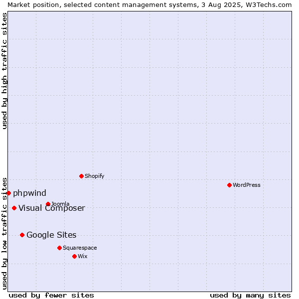 Market position of Google Sites vs. Visual Composer vs. phpwind