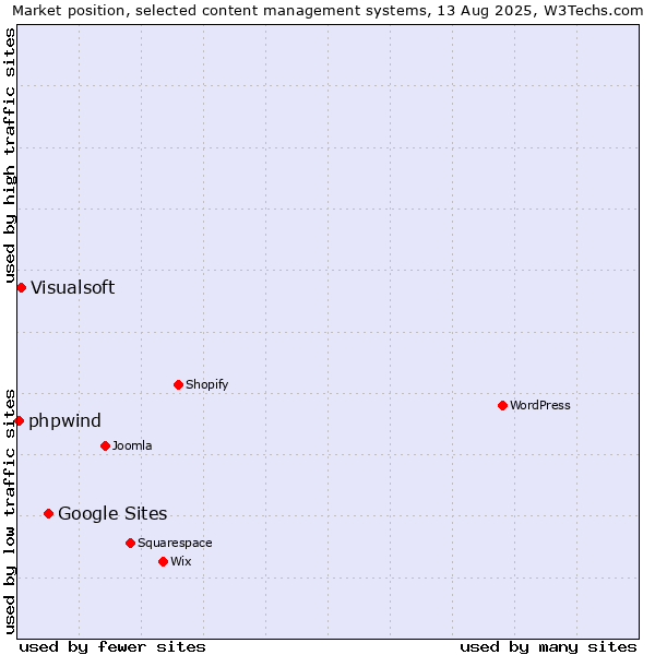 Market position of Google Sites vs. Visualsoft vs. phpwind