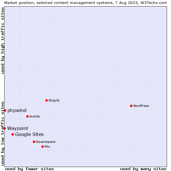Market position of Google Sites vs. phpwind vs. Waypoint