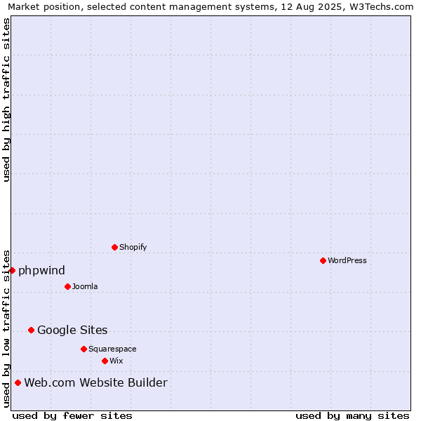 Market position of Google Sites vs. Web.com Website Builder vs. phpwind